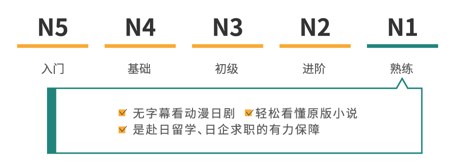 日语N1-N5能力考分别代表怎样的日语水平？
